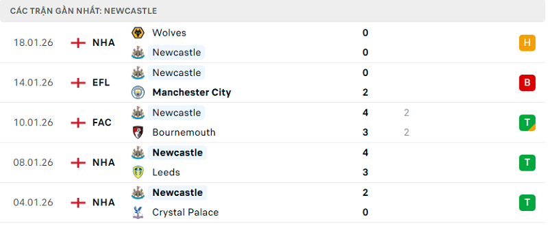 Phong độ Newcastle 5 trận đã qua Phong độ Newcastle 5 trận đã qua