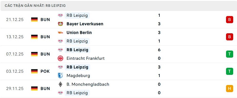 Phong độ RB Leipzig 5 trận đã qua Phong độ RB Leipzig 5 trận đã qua