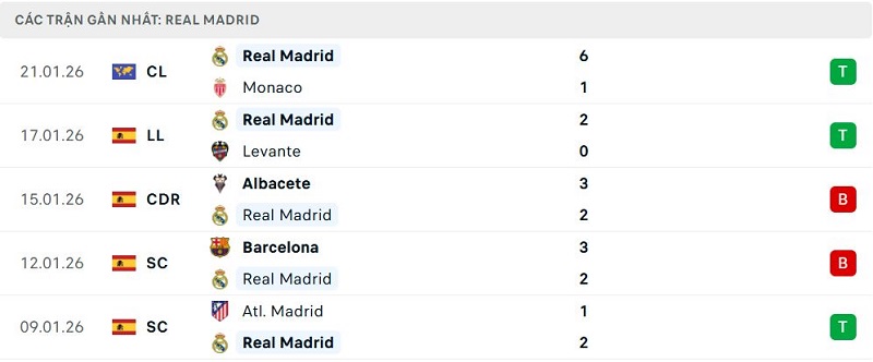 Phong độ Real Madrid 5 trận đã qua Phong độ Real Madrid 5 trận đã qua