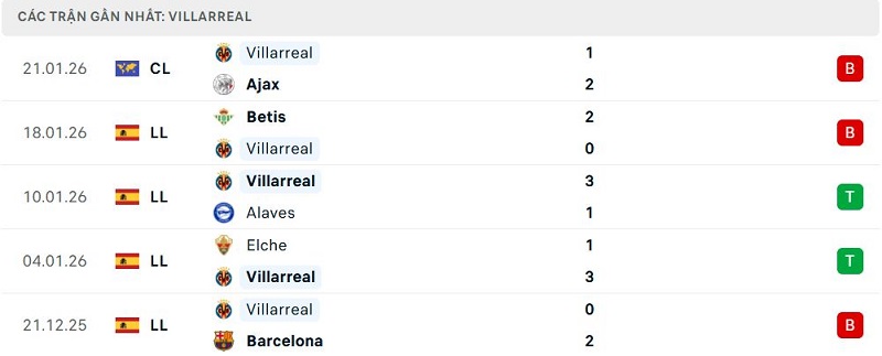 Phong độ Villarreal 5 trận đã qua Phong độ Villarreal 5 trận đã qua