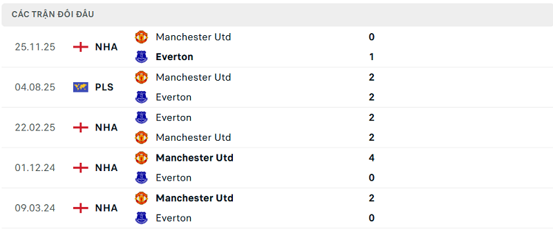 Lịch sử đối đầu Everton vs Manchester Utd Lịch sử đối đầu Everton vs Manchester Utd