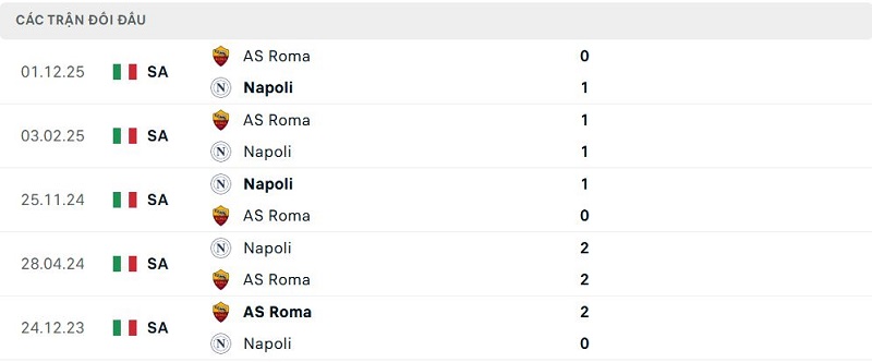 Lịch sử đối đầu Napoli vs AS Roma Lịch sử đối đầu Napoli vs AS Roma