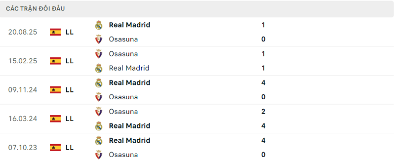 Lịch sử đối đầu Osasuna vs Real Madrid Lịch sử đối đầu Osasuna vs Real Madrid