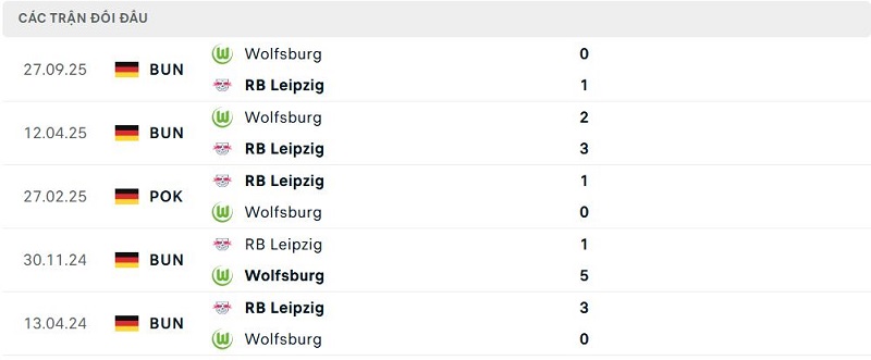 Lịch sử đối đầu RB Leipzig vs Wolfsburg Lịch sử đối đầu RB Leipzig vs Wolfsburg