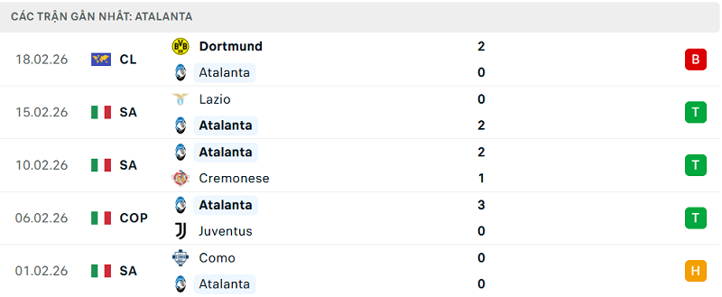 Phong độ Atalanta 5 trận đã qua Phong độ Atalanta 5 trận đã qua