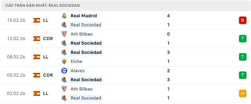 Phong độ Real Sociedad 5 trận đã qua Phong độ Real Sociedad 5 trận đã qua