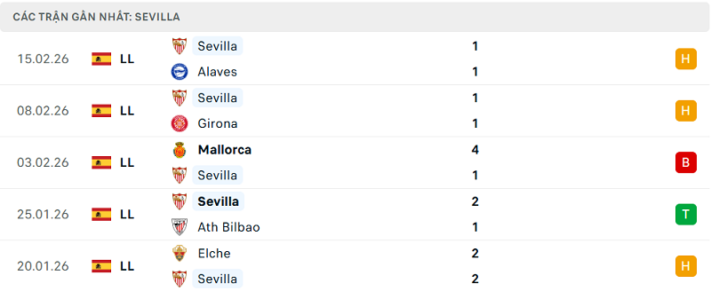 Phong độ Sevilla 5 trận đã qua Phong độ Sevilla 5 trận đã qua